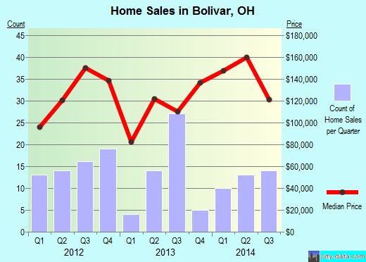 Bolivar, OH index of house prices