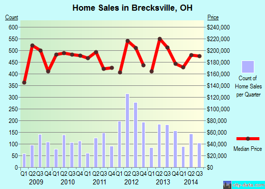 Brecksville, OH index of house prices