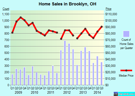 Brooklyn, OH index of house prices