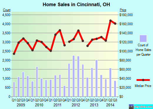 Cincinnati, OH index of house prices