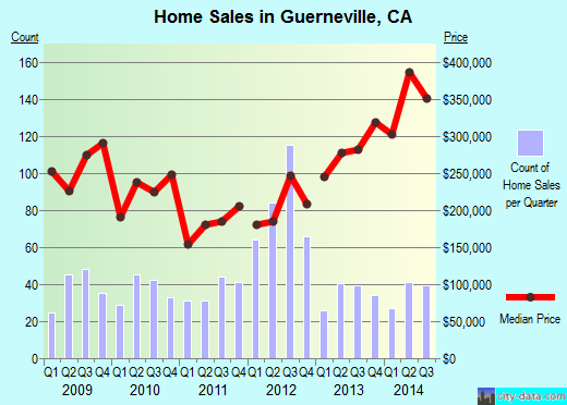 Guerneville, CA index of house prices
