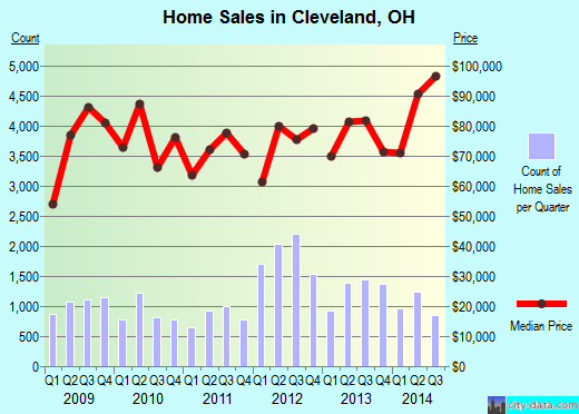 Cleveland, OH index of house prices