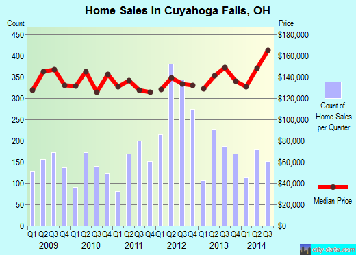 Cuyahoga Falls, OH index of house prices