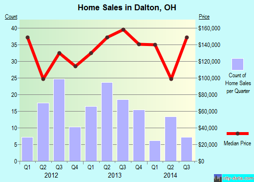 Dalton, OH index of house prices