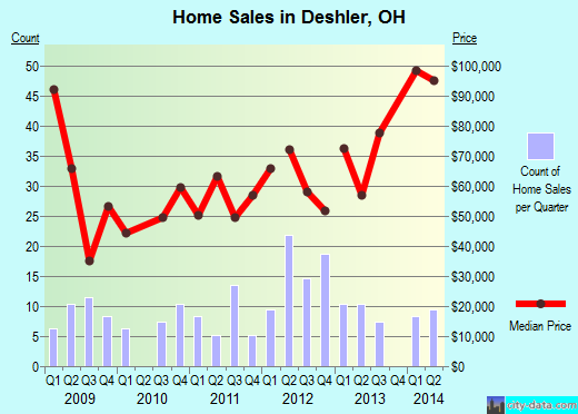Deshler, OH index of house prices