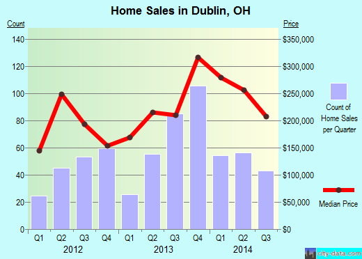 Dublin, OH index of house prices