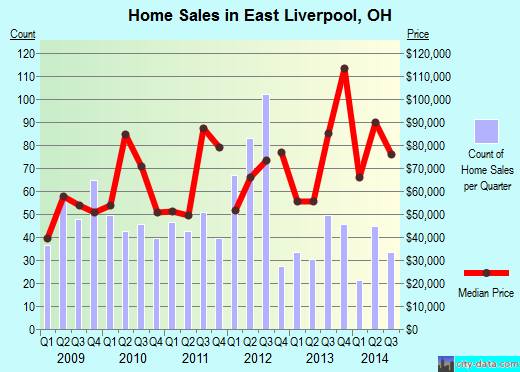 East Liverpool, OH index of house prices