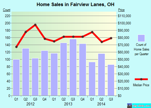 Fairview Lanes, OH (Ohio) Houses, Apartments, Rent, Mortgage Status