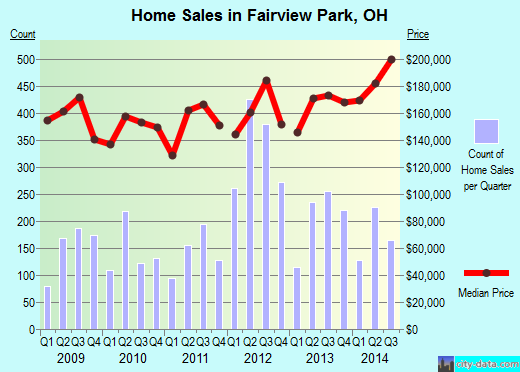 Fairview Park, OH index of house prices