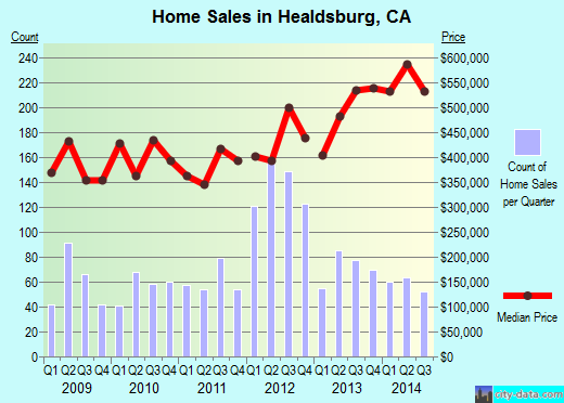 Healdsburg, CA index of house prices