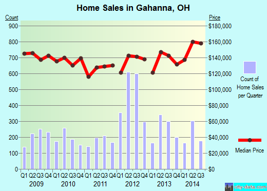 Gahanna, OH index of house prices