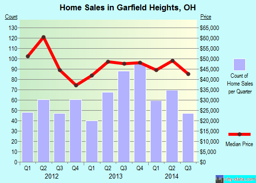 Garfield Heights, OH index of house prices