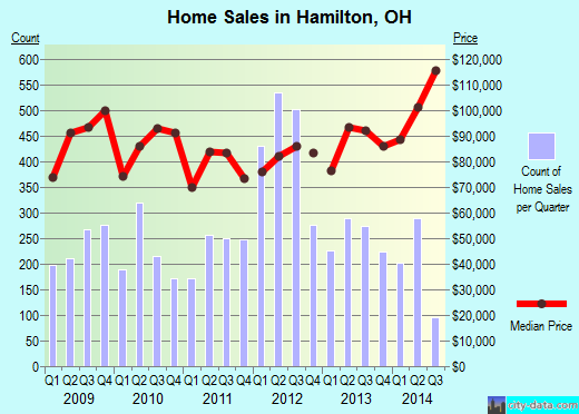 Hamilton, OH index of house prices