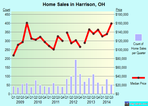 Harrison, OH index of house prices
