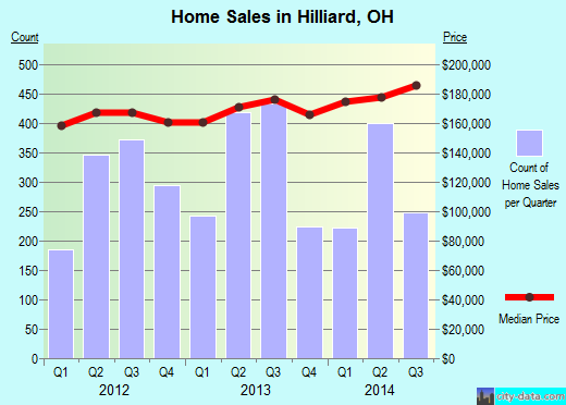 Hilliard, OH index of house prices