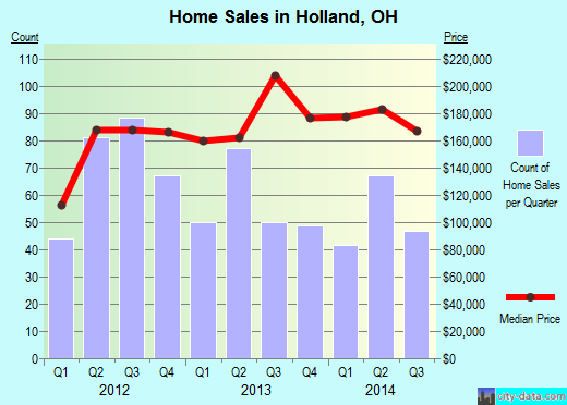 Holland, OH index of house prices