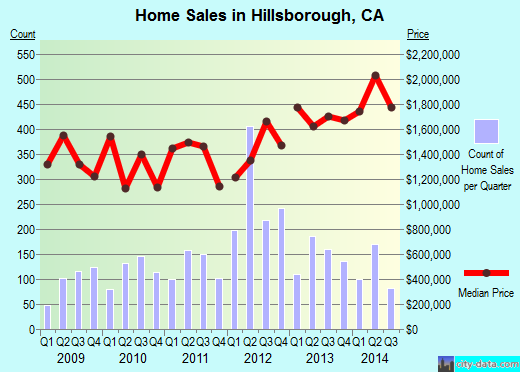 Hillsborough, CA index of house prices