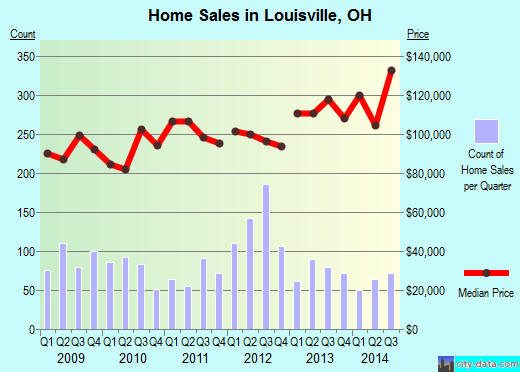 Louisville, OH index of house prices