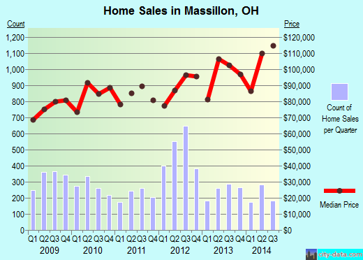 Massillon, OH index of house prices