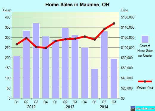 Maumee, OH index of house prices