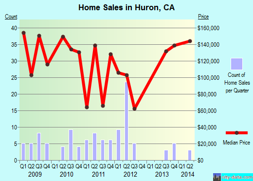 Huron, CA index of house prices