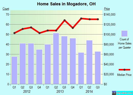 Mogadore, OH index of house prices