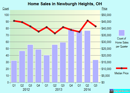 Newburgh Heights, OH index of house prices