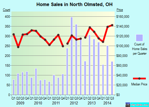 North Olmsted, OH index of house prices