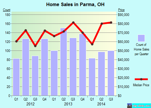 Parma, OH index of house prices