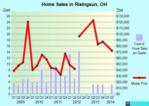 Risingsun, OH index of house prices