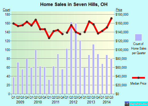 Seven Hills, OH index of house prices