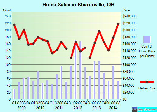 Sharonville, OH index of house prices