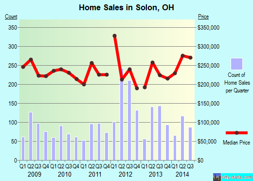 Solon, OH index of house prices