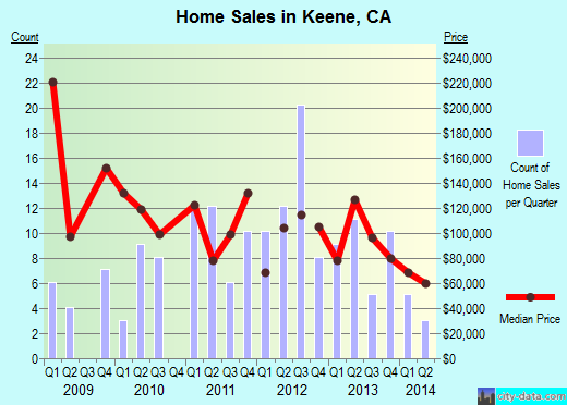 Keene, CA index of house prices