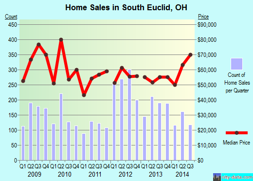 South Euclid, OH index of house prices