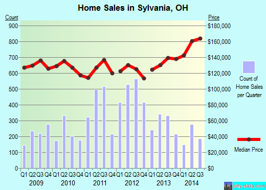 Sylvania, OH index of house prices
