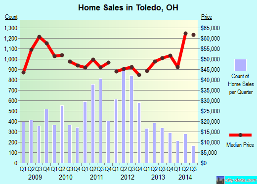 Toledo, OH index of house prices