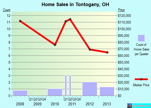Tontogany, OH index of house prices