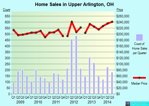 Upper Arlington, OH index of house prices