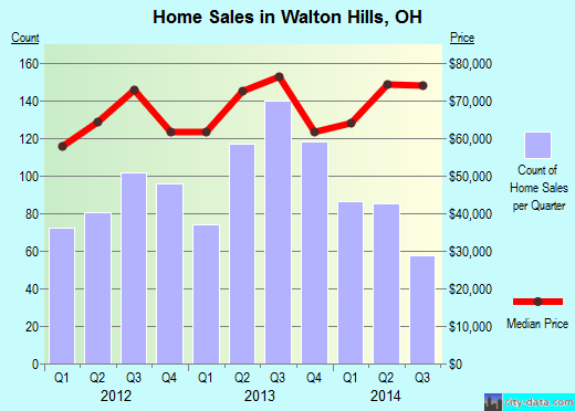 Walton Hills, OH index of house prices