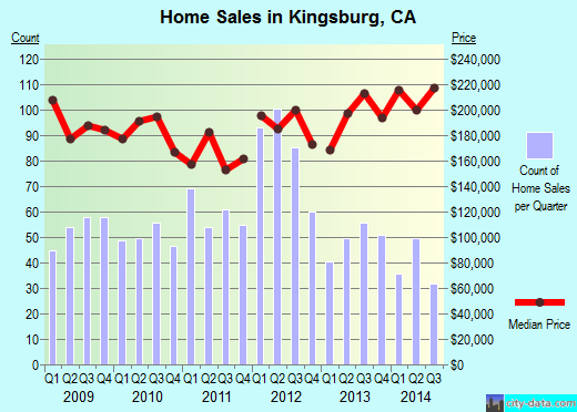 Kingsburg, CA index of house prices