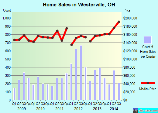 Westerville, OH index of house prices