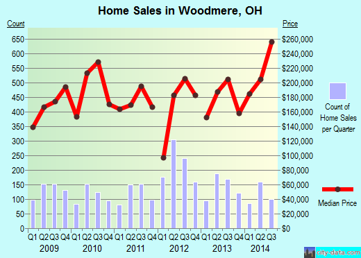 Woodmere, OH index of house prices