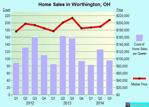 Worthington, OH index of house prices