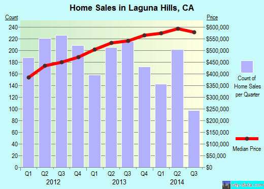 Laguna Hills, CA index of house prices
