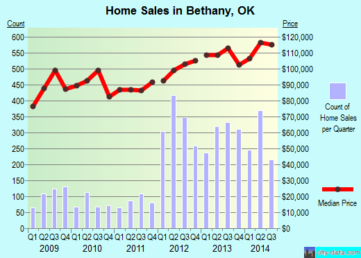 Bethany, OK index of house prices