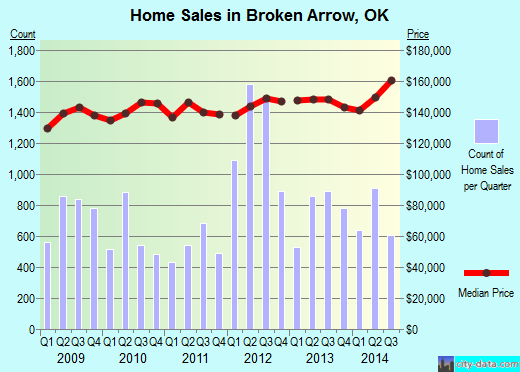 Broken Arrow, OK index of house prices