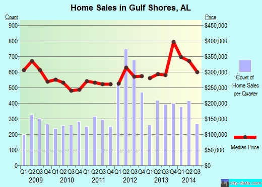 Gulf Shores, AL index of house prices