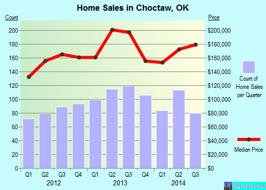 Choctaw, OK index of house prices