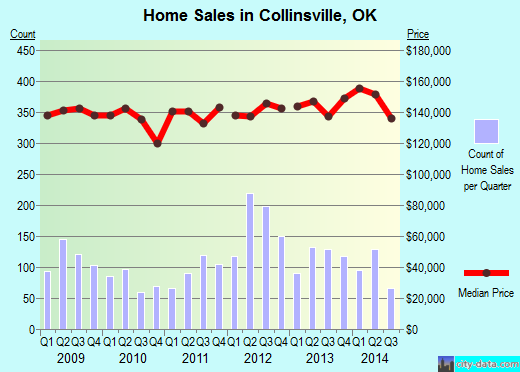 Collinsville, OK index of house prices
